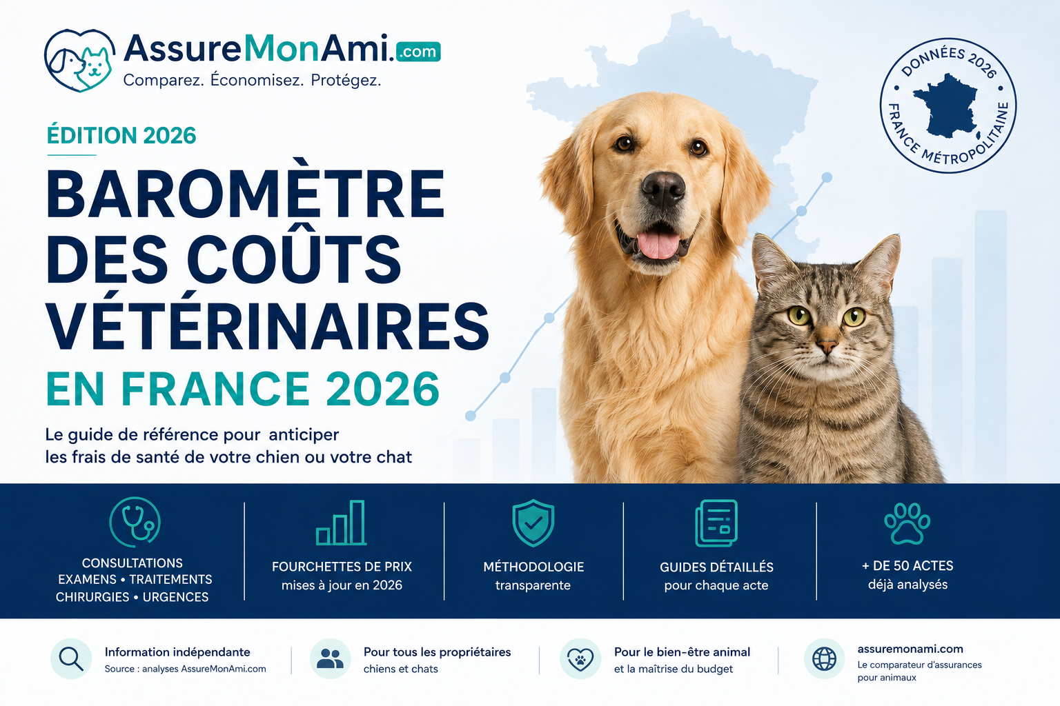 Baromètre AssureMonAmi des coûts vétérinaires en France 2026
